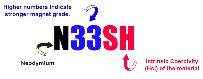 Neodymium Magnet Grade Chart